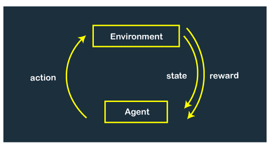 Reinforcement Learning: AI agents that learn through trial and error by interacting with an environment