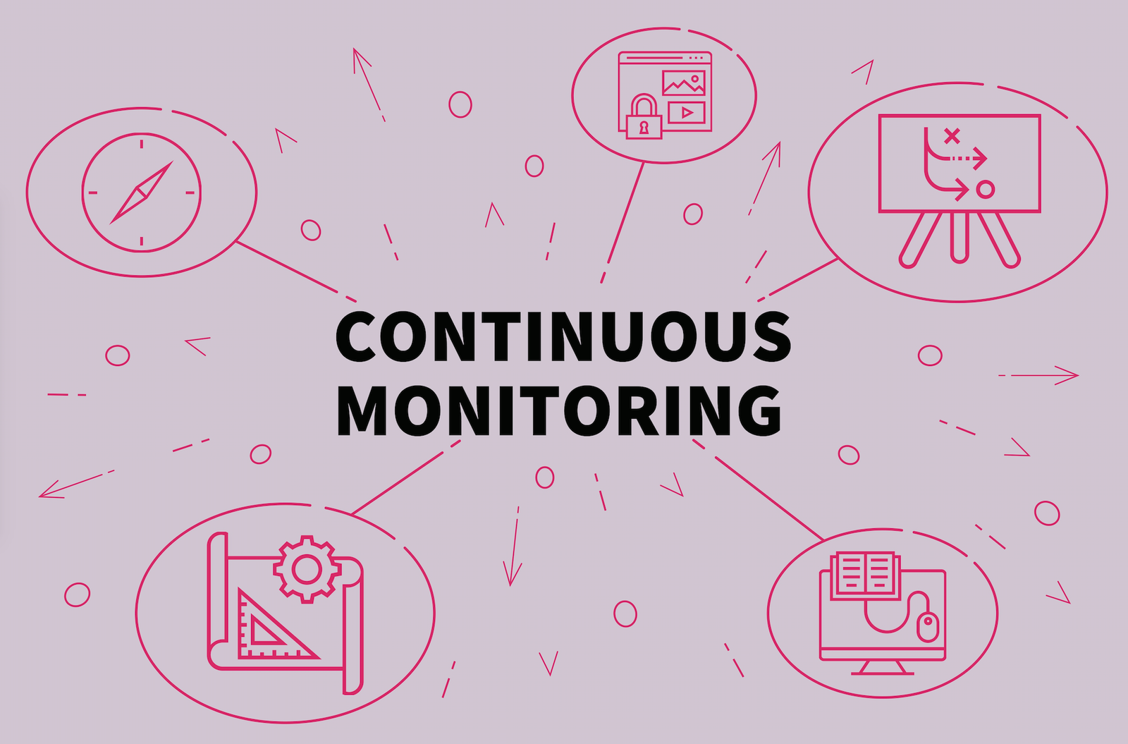 Continuous Monitoring and Adaptation